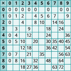 A table with 10 rows down and 10 rows across. The first row and first column are headers and include the numbers 0 through 9 both across and down, with a plus sign in the first cell. The numbers across in the second row down appear as follows: 0, 0, 0, 0, 0, 0, null, 0, null, 0,0. The numbers across in the third row down appear as follows: 1, 0, 1, 2, null, 4, 5, 6, 7, null, 9. The numbers across in the fourth row down appear as follows: 2, 0, null, 4, null, 8, 10, null, 14, 16, null. The numbers across in the fifth row down appear as follows: 3, null, 3, null, 9, null, null, 18, null, 24, null. The numbers across in the sixth row down appear as follows: 4, 0, 4, null, 12, null, null, 24, null, null, 36. The numbers across in the seventh row down appear as follows: 5, 0, 5, 10, null, 20, null, 30, 35, 40, 45. The numbers across in the eighth row down appear as follows: 6, null, null, 12, 18, null, null, 36, 42, null, 54. The numbers across in the ninth row down appear as follows: 7, 0, 7, null, 21, null, 35, null, null, 56, 63. The numbers in the tenth row down appear as follows: 8, 0, 8, 16, null, 32, null, 48, null, 64, null. The numbers in the eleventh row down appear across as follows: 9, null, null, 18, 27, 36, null, null, 63, 72, null.