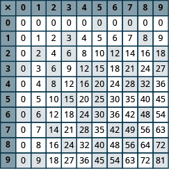 A table with 10 rows down and 10 rows across. The first row and first column are headers and include the numbers 0 through 9 both across and down, with a plus sign in the first cell. The numbers across in the second row down appear as follows: 0, 0, 0, 0, 0, 0, 0, 0, 0, 0,0. The numbers across in the third row down appear as follows: 1, 0, 1, 2, 3 4, 5, 6, 7, 8, 9. The numbers across in the fourth row down appear as follows: 2, 0, 2, 4, 6, 8, 10, 12, 14, 16, 18. The numbers across in the fifth row down appear as follows: 3, 0, 3, 6, 9, 12, 15, 18, 21, 24, 27. The numbers across in the sixth row down appear as follows: 4, 0, 4, 8, 12, 16, 20, 24, 28, 32, 36. The numbers across in the seventh row down appear as follows: 5, 0, 5, 10, 15, 20, 25, 30, 35, 40, 45. The numbers across in the eighth row down appear as follows: 6, 0, 6, 12, 18, 24, 30, 36, 42, 48, 54. The numbers across in the ninth row down appear as follows: 7, 0, 7, 14, 21, 28, 35, 42, 49, 56, 63. The numbers in the tenth row down appear as follows: 8, 0, 8, 16, 24, 32, 40, 48, 56, 64, 72. The numbers in the eleventh row down appear across as follows: 9, 0, 9, 18, 27, 36, 45, 54, 63, 72, 81.