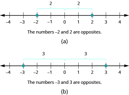 Notation and Definition of the Set of Integers