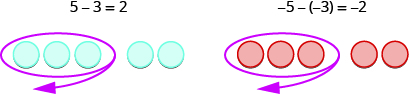 This figure has a row of 5 blue circles. The first three are circled. Above the row is 5 minus 3 equals 2. Next to this is a row of 5 red circles. The first three are circled. Above the row is negative 5 minus negative 3 equals negative 2.