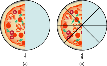 Two pizzas are shown. The pizza on the left is divided into 2 equal pieces. 1 piece is shaded. The pizza on the right is divided into 8 equal pieces. 4 pieces are shaded.