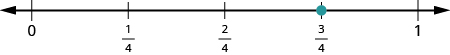 A number line is shown. It shows 0, 1 fourth, 2 fourths, 3 fourths, and 1. There is a red dot at 3 fourths.