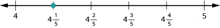 A number line is shown. It shows 4, 4 and 1 fifth, 4 and 2 fifths, 4 and 3 fifths, 4 and 4 fifths, and 5. There is a red dot at 4 and 1 fifth.