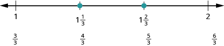 A number line is shown. It shows 1, 1 and 1 third, 1 and 2 thirds, and 2. Below 1 it says 3 thirds. Below 1 and 1 third it says 4 thirds. Below 1 and 2 thirds it says 5 thirds. Below 2 it says 6 thirds. There are red dots at 1 and 1 third and 1 and 2 thirds.