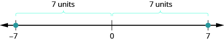 A number line is shown. It shows the numbers negative 7, 0 and 7. There are red dots at negative 7 and 7. The space between negative 7 and 0 is labeled as 7 units. The space between 0 and 7 is labeled as 7 units.