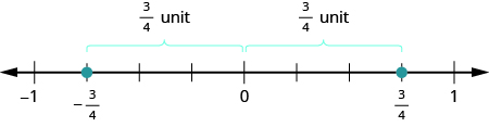 A number line is shown. It shows the numbers negative 1, negative 3 fourths, 0, 3 fourths, and 1. There are red dots at negative 3 fourths and 3 fourths. The space between negative 3 fourths and 0 is labeled as 3 fourths of a unit. The space between 0 and 3 fourths is labeled as 3 fourths of a unit.