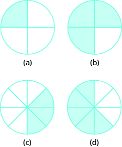 In part “a”, a circle is divided into 4 equal pieces. 1 piece is shaded. In part “b”, a circle is divided into 4 equal pieces. 3 pieces are shaded. In part “c”, a circle is divided into 8 equal pieces. 3 pieces are shaded. In part “d”, a circle is divided into 8 equal pieces. 5 pieces are shaded.