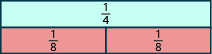 A rectangle is shown, labeled one fourth. Below it is an identical rectangle split into two equal pieces, each labeled as one eighth.