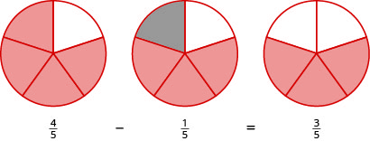 The bottom reads 4 fifths minus 1 fifth equals 3 fifths. Above 4 fifths, there is a circle divided into 5 equal pieces, with 4 pieces shaded in orange. Above 1 fifth, the same circle is shown, but 1 of the 4 shaded pieces is shaded in grey. Above 3 fifths, the 1 grey piece is no longer shaded, so there is a circle divided into 5 pieces with 3 of the pieces shaded in orange.