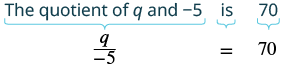 The quotient of q and negative 5 can be translated to negative q fifths. The word "is" equates to the equals sign, and 70 translates to itself. The translations amount to the equation negative q fifths equals 70.