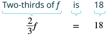 Translation of the phrase "two-thirds of f is 18" into an algebraic equation. The "two-thirds of f" segment of the phrase is translated to "2/3 f" and the "is 18" segment is translated to "= 18". This gives the complete expression "2/3 f = 18". 