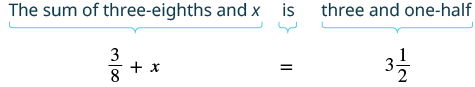 The sum of 3 eights and x can be translated to 3 eights plus x. The word "is" equates to the equals sign, and 3 and one half translates to itself. The translations amount to the equation 3 eights plus x equals 3 and one half.