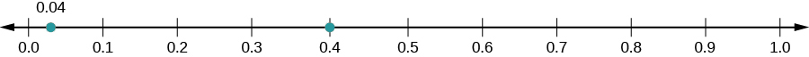 A number line is shown with 0.0, 0.1, 0.2, 0.3, 0.4, 0.5, 0.6, 0.7, 0.8, 0.9, and 1.0 labeled. There is a red dot at 0.4.