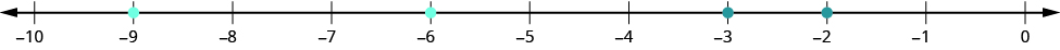 A number line is shown with integers from negative 10 to 0. Blue dots are placed on negative nine and negative six. Red dots are placed at negative two and negative three.