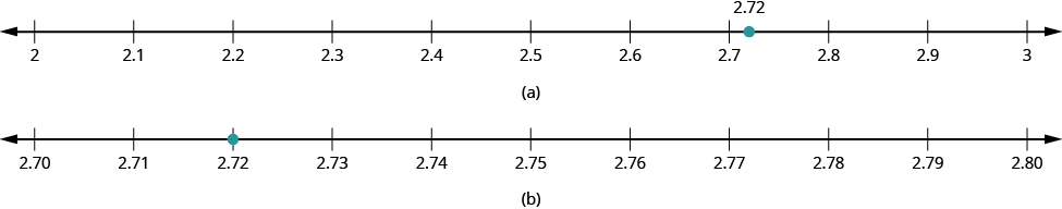 rounding decimals number line