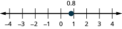 There is a number line shown with integers from negative 4 to 4. There is a red dot between 0 and 1 labeled 0.8.