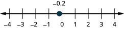 There is a number line shown with integers from negative 4 to 4. There is a red dot between negative 1 and 0 labeled negative 0.2.