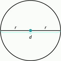 A circle is shown. A line runs through the widest portion of the circle. There is a red dot at the center of the circle. The half of the line from the center of the circle to a point on the right of the circle is labeled with an r. The half of the line from the center of the circle to a point on the left of the circle is also labeled with an r. The two sections labeled r have a brace drawn underneath showing that the entire segment is labeled d.