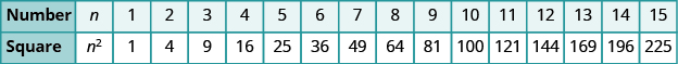 A table with two rows is shown. The first row is labeled “Number” and has the values: n, 1, 2, 3, 4, 5, 6, 7, 8, 9, 10, 11, 12, 13, 14, and 15. The second row is labeled “Square” and has the values: n squared, 1, 4, 9, 16, 25, 36, 49, 64, 81, 100, 121, 144, 169, 196, and 225.