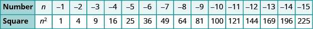 A table is shown with 2 rows. The first row is labeled “Number” and contains the values: n, negative 1, negative 2, negative 3, negative 4, negative 5, negative 6, negative 7, negative 8, negative 9, negative 10, negative 11, negative 12, negative 13, negative 14, and negative 15. The next row is labeled “Square” and contains the values: n squared, 1, 4, 9, 16, 25, 36, 49, 64, 81, 100, 121, 144, 169, 196, and 225.