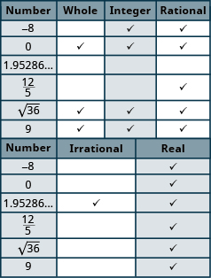 The table has seven rows and six columns. The first row is a header row that labels each column. The first column is labeled “Number”, the second column “Whole”, the third “Integer”, the fourth “Rational” the fifth “Irrational” and the sixth “Real”. Each row has a number in the “Number” column then an x in each column that corresponds to the type of number it is. The second row has the number negative square root of 25 in the “Number” column and an x marked in the “Integer”, “Rational” and “Real” columns. The third row has the number negative 3 eights in the “Number” column and an x marked in the “Rational” and “Real” columns. The fourth row has the number negative 1 in the “Number” column and an x marked in the “Integer”, “Rational” and “Real” columns. The fifth row has the number 6 in the “Number” column and an x marked in the “Whole”, “Integer”, “Rational” and “Real” columns. The sixth row has the number square root of 121 in the “Number” column and an x marked in the “Whole”, “Integer”, “Rational” and “Real” columns. The last row has the number 2.041975 followed by an ellipsis in the “Number” column and an x marked in the “Irrational” and “Real” columns.