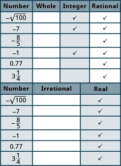 The table has seven rows and six columns. The first row is a header row that labels each column. The first column is labeled 