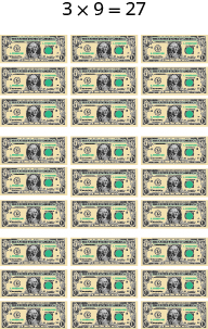 The image shows the equation 3 times 9 equal to 27. Below the 3 is an image of three people. Below the 9 is an image of 9 one dollar bills. Below the 27 is an image of three groups of 9 one dollar bills for a total of 27 one dollar bills.