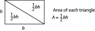 A rectangle is shown. A diagonal line is drawn from the upper left corner to the bottom right corner. The side of the rectangle is labeled h and the bottom is labeled b. Each triangle says one-half bh. To the right of the rectangle, it says