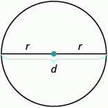 An image of a circle is shown. There is a line drawn through the widest part at the center of the circle with a red dot indicating the center of the circle. The line is labeled d. The two segments from the center of the circle to the outside of the circle are each labeled r.