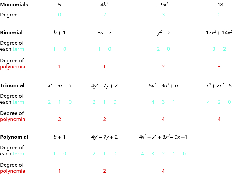 This table has 11 rows and 5 columns. The first column is a header column, and it names each row. The first row is named “Monomial,” and each cell in this row contains a different monomial. The second row is named “Degree,” and each cell in this row contains the degree of the monomial above it. The degree of 14 is 0, the degree of 8y squared is 2, the degree of negative 9x cubed y to the fifth power is 8, and the degree of negative 13a is 1. The third row is named “Binomial,” and each cell in this row contains a different binomial. The fourth row is named “Degree of each term,” and each cell contains the degrees of the two terms in the binomial above it. The fifth row is named “Degree of polynomial,” and each cell contains the degree of the binomial as a whole.” The degrees of the terms in a plus 7 are 0 and 1, and the degree of the whole binomial is 1. The degrees of the terms in 4b squared minus 5b are 2 and 1, and the degree of the whole binomial is 2. The degrees of the terms in x squared y squared minus 16 are 4 and 0, and the degree of the whole binomial is 4. The degrees of the terms in 3n cubed minus 9n squared are 3 and 2, and the degree of the whole binomial is 3. The sixth row is named “Trinomial,” and each cell in this row contains a different trinomial. The seventh row is named “Degree of each term,” and each cell contains the degrees of the three terms in the trinomial above it. The eighth row is named “Degree of polynomial,” and each cell contains the degree of the trinomial as a whole. The degrees of the terms in x squared minus 7x plus 12 are 2, 1, and 0, and the degree of the whole trinomial is 2. The degrees of the terms in 9a squared plus 6ab plus b squared are 2, 2, and 2, and the degree of the trinomial as a whole is 2. The degrees of the terms in 6m to the fourth power minus m cubed n squared plus 8mn to the fifth power are 4, 5, and 6, and the degree of the whole trinomial is 6. The degrees of the terms in z to the fourth power plus 3z squared minus 1 are 4, 2, and 0, and the degree of the whole trinomial is 4. The ninth row is named “Polynomial,” and each cell contains a different polynomial. The tenth row is named “Degree of each term,” and the eleventh row is named “Degree of polynomial.” The degrees of the terms in b plus 1 are 1 and 0, and the degree of the whole polynomial is 1. The degrees of the terms in 4y squared minus 7y plus 2 are 2, 1, and 0, and the degree of the whole polynomial is 2. The degrees of the terms in 4x to the fourth power plus x cubed plus 8x squared minus 9x plus 1 are 4, 3, 2, 1, and 0, and the degree of the whole polynomial is 4.