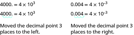 On the left, we see 4000 equals 4 times 10 cubed. Beneath that is the same thing, but there is an arrow from after the last 0 in 4000 to between the 4 and the first 0. Beneath, it says, “Moved the decimal point 3 places to the left.” On the right, we see 0.004 equals 4 times 10 to the negative 3. Beneath that is the same thing, but there is an arrow from the decimal point to after the 4. Beneath, it says, “Moved the decimal point 3 places to the right.”