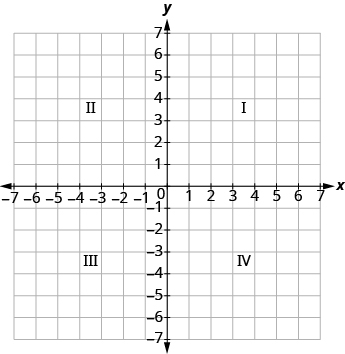 The graph shows the x y-coordinate plane. The x and y-axis each run from -7 to 7. The top-right portion of the plane is labeled I. The top-left portion of the place is labeled II. The bottom-left portion of the table is labeled III. The bottom-right portion of the table is labeled IV.