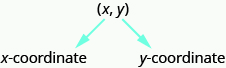 The ordered pair x y is labeled with the first coordinate x labeled as x-coordinate and the second coordinate y labeled y-coordinate.