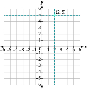 The graph shows the x y-coordinate plane. The x and y-axis each run from -6 to 6. An arrow starts at the origin and extends right to the number 2 on the x-axis. An arrow starts at the end of the first arrow at 2 on the x-axis and goes vertically 5 units to a point labeled 