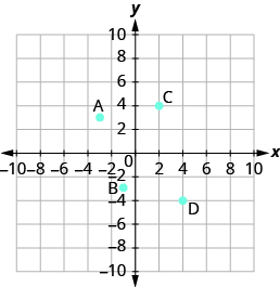 The graph shows the x y-coordinate plane. The x and y-axis each run from -7 to 7. The point (negative 3, 3) is labeled A. The point (negative 1, negative 3) is labeled B. The point (2, 4) is labaled C. The point (4, negative 4) is labeled D.