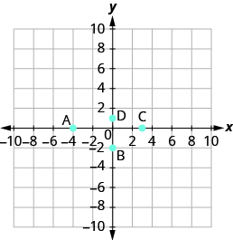 The graph shows the x y-coordinate plane. The x and y-axis each run from -7 to 7. The point “ordered pair 3, 0” is labeled C. The point “ordered pair 0, 1” is labeled D. The point “ordered pair -4, 0” is labeled A. The point “ordered pair 0, -2” is labeled B.