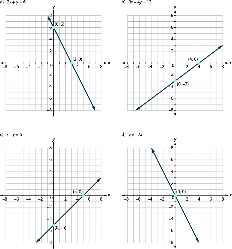 Part a: The graph for 2x plus y equals 7 shows the x y-coordinate plane. The x and y-axis each run from -8 to 8. A line passes through two labeled points, “ordered pair 0, 6” and ordered pair 3, 0”. Part b: The graph for 3 x minus 4 y equals 12 shows the x y-coordinate plane. The x and y-axis each run from -8 to 8. A line passes through two labeled points, “ordered pair 0, -3” and ordered pair 4, 0”. Part c: The graph for x minus y equals 5 shows the x y-coordinate plane. The x and y-axis each run from -8 to 8. A line passes through two labeled points, “ordered pair 0, -5” and ordered pair 5, 0”. Part d: The graph for y equals 2 x shows the x y-coordinate plane. The x and y-axis each run from -8 to 8. A line passes through one labeled point, “ordered pair 0, 0".