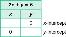 A table displaying the equation 2x plus y equals 6. The table has 2 columns labeled x and y each with two rows. The first row of the table is labeled x intercept, and the second row is labeled y intercept. In the first row, the x column has no entry and the y column has "0". In the second row, the x column has "0" and the y column has no entry. 