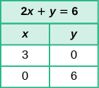 A table displaying the equation 2x plus y equals 6. The table has 2 columns labeled x and y each with two rows. In the first row, the x column has "3" and the y column has "0". In the second row, the x column has "0" and the y column has "6".