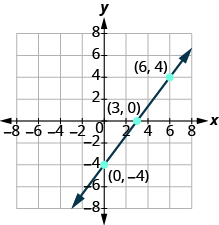 The graph shows the x y-coordinate plane. Both axes run from -7 to 7. Three unlabeled points are drawn at 