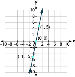 The graph shows the x y-coordinate plane. The x and y-axis each run from -10 to 10. A line passes through three labeled points, “ordered pair -1, -5”, “ordered pair 0, 0”, and ordered pair 1, 5”.