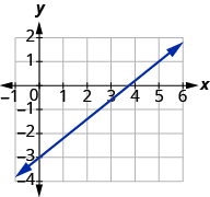 The graph shows the x y-coordinate plane. The x-axis runs from -1 to 6. The y-axis runs from -4 to 2. A line passes through the points (0, negative 3) and (5, 1).