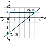 The graph shows the x y-coordinate plane. The x-axis runs from -1 to 6. The y-axis runs from -4 to 2. A line passes through the points (0, negative 3) and (5, 1). A line is drawn from each of the points to the point (0, 1). 