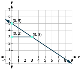 The graph shows the x y-coordinate plane. The x-axis runs from -1 to 9. The y-axis runs from -1 to 7. A line passes through the points “ordered pair 0, 5” and “ordered pair 3, 3”. Two line segments form a triangle with the line. A horizontal line connects “ordered pair 0, 3” and “ordered pair 3, 3 ”. A vertical line segment connects “ordered pair 0, 3” and “ordered pair 0, 5”.