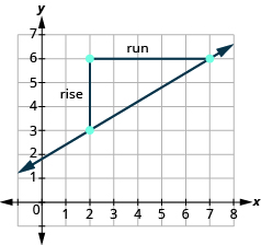 The graph shows the x y-coordinate plane. The x-axis runs from 0 to 7. The y-axis runs from 0 to 8. Two unlabeled points are drawn at “ordered pair 2, 3” and “ordered pair 7, 6”. A line passes through the points. Two line segments form a triangle with the line. A vertical line connects “ordered pair 2, 3” and “ordered pair 2, 6 ”. It is labeled “rise”. A horizontal line segment connects “ordered pair 2, 6” and “ordered pair 7, 6”. It is labeled “run”.