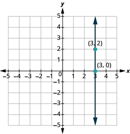 Finding the slope of a line from its graph, Algebra I