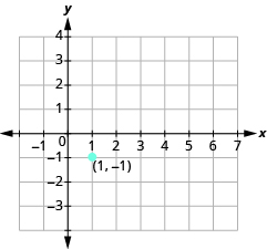 The graph shows the x y-coordinate plane. The x-axis runs from -1 to 7. The y-axis runs from -3 to 4. A labeled point is drawn at
