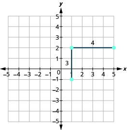 The graph shows the x y-coordinate plane. Both axes run from -5 to 5. Two line segments are drawn. A vertical line segment connects the points