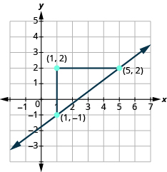 The graph shows the x y-coordinate plane. The x-axis runs from -3 to 5. The y-axis runs from -1 to 7. Two labeled points are drawn at “ordered pair 1, -1” and “ordered pair 5, 2”. A line passes through the points. Two line segments form a triangle with the line. A vertical line connects “ordered pair 1, -1” and “ordered pair 1, 2 ”. A horizontal line segment connects “ordered pair 1, 2” and “ordered pair 5, 2”.