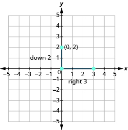 The graph shows the x y-coordinate plane. Both axes run from -5 to 5. A vertical line segment connects points at 